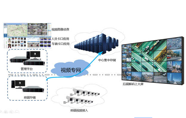 解决视频监控系统存与用 云存储成为未来存储的一种趋势