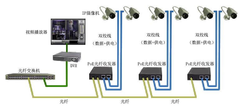 PoE光纤收发器在视频监控系统技术分析