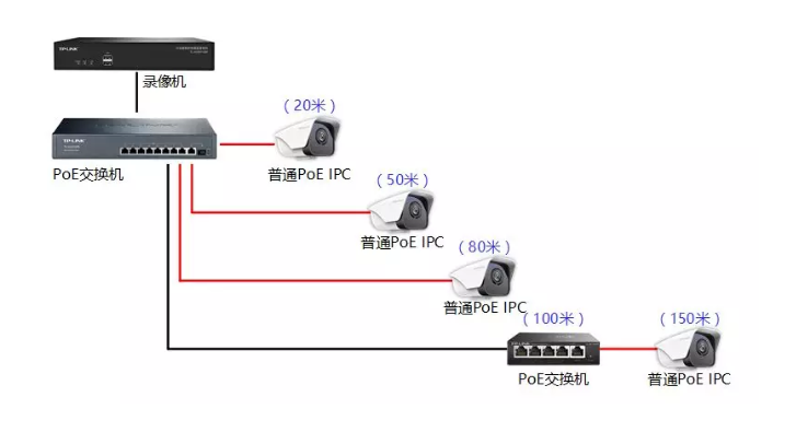 TP-link PoE交换机级联在监控安装应用简介