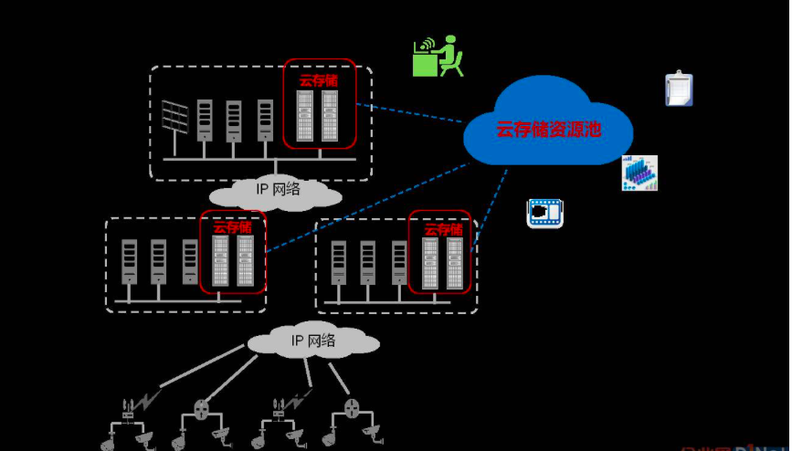 安防视频监控云存储行业分析