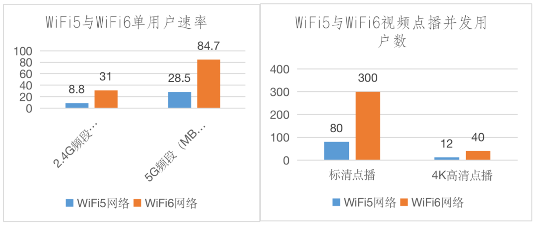 WiFi6技术