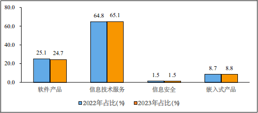 2023年软件业务收入4
