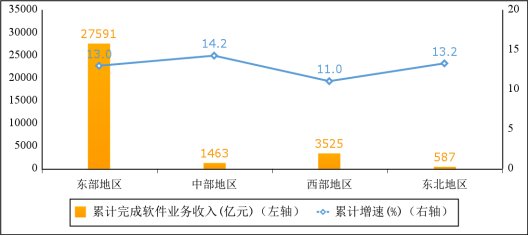 2023年软件业务收入