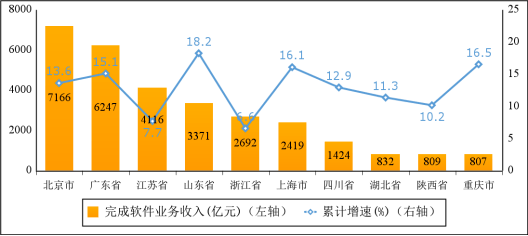 2023年软件业务收入